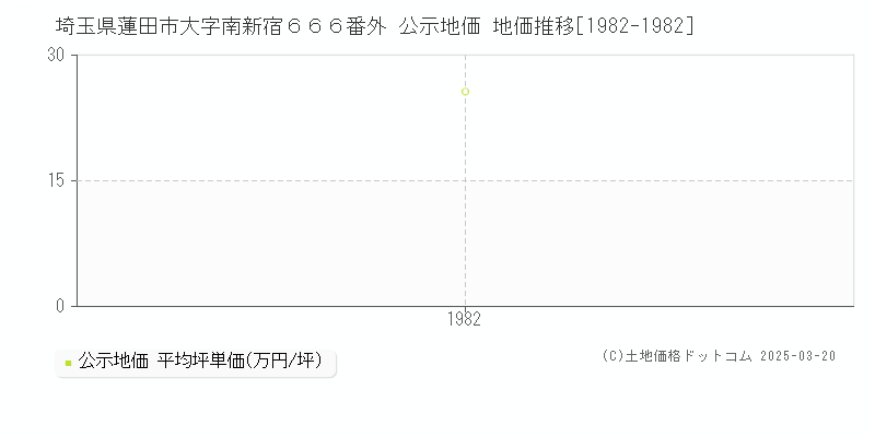 埼玉県蓮田市大字南新宿６６６番外 公示地価 地価推移[1982-1982]