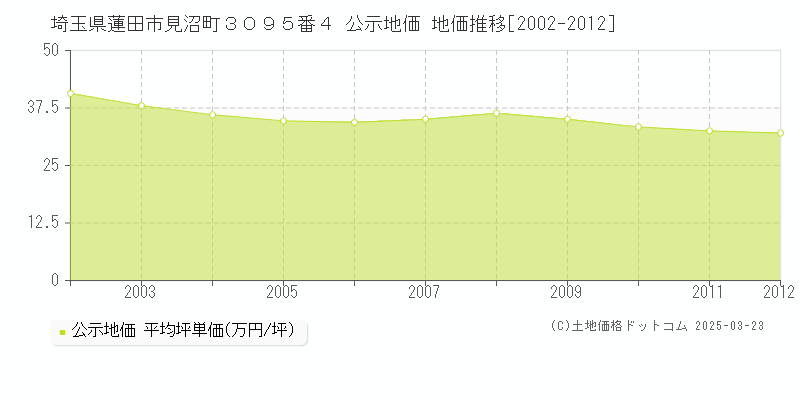 埼玉県蓮田市見沼町３０９５番４ 公示地価 地価推移[2002-2012]