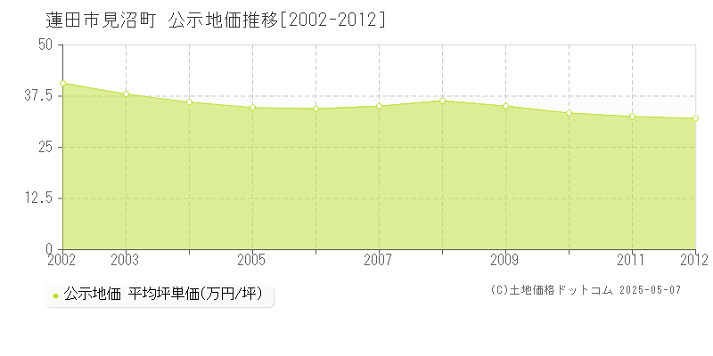 見沼町(蓮田市)の公示地価推移グラフ(坪単価)[2002-2012年]