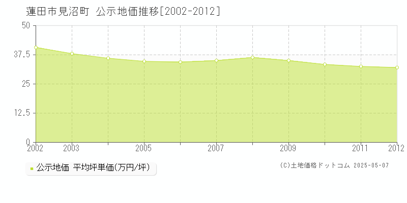 蓮田市見沼町の地価公示推移グラフ 