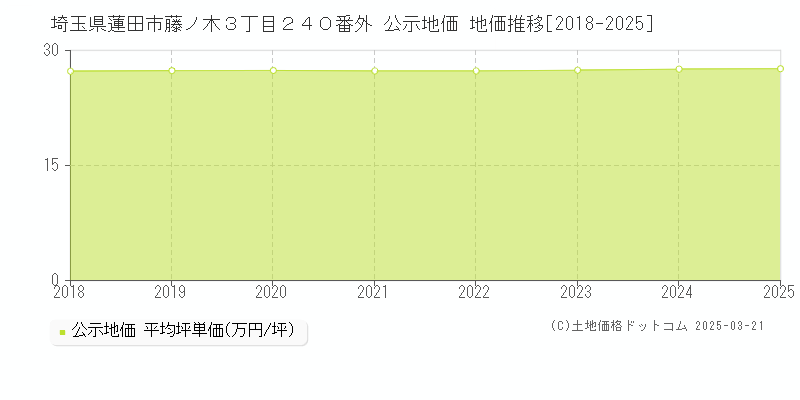 埼玉県蓮田市藤ノ木３丁目２４０番外 公示地価 地価推移[2018-2025]