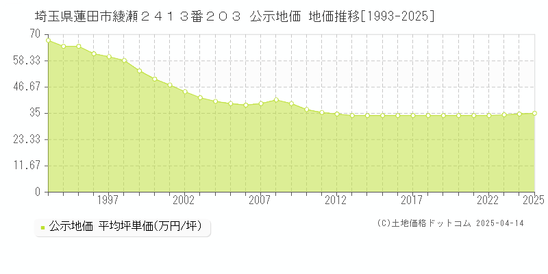 埼玉県蓮田市綾瀬２４１３番２０３ 公示地価 地価推移[1993-2025]