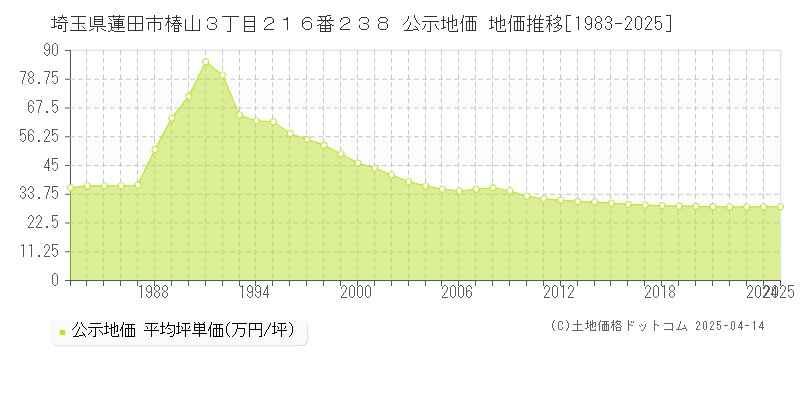 埼玉県蓮田市椿山３丁目２１６番２３８ 公示地価 地価推移[1983-2025]