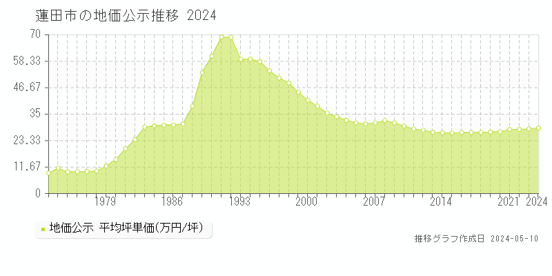 蓮田市全域の地価公示推移グラフ 