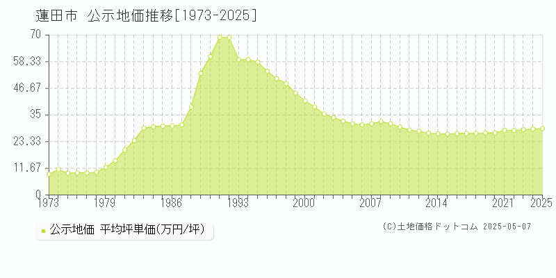 蓮田市(埼玉県)の公示地価推移グラフ(坪単価)[1973-2025年]
