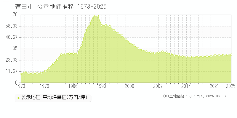 蓮田市全域の地価公示推移グラフ 