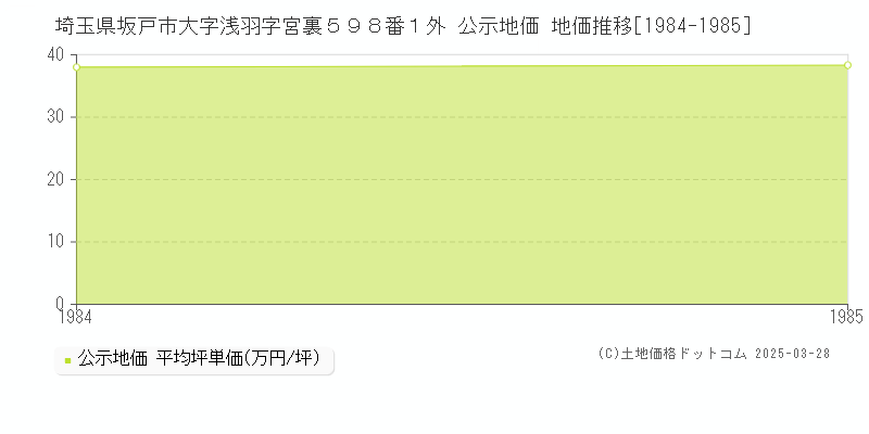 埼玉県坂戸市大字浅羽字宮裏５９８番１外 公示地価 地価推移[1984-1985]