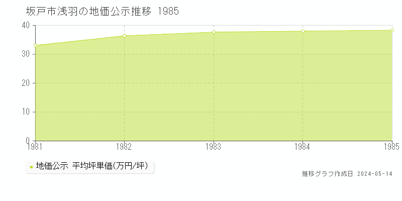 坂戸市浅羽の地価公示推移グラフ 