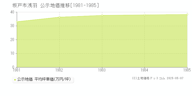 浅羽(坂戸市)の公示地価推移グラフ(坪単価)[1981-1985年]