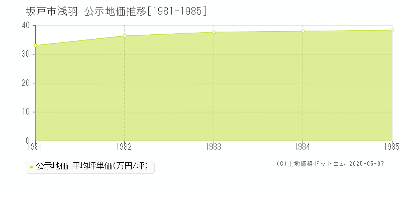 坂戸市浅羽の地価公示推移グラフ 