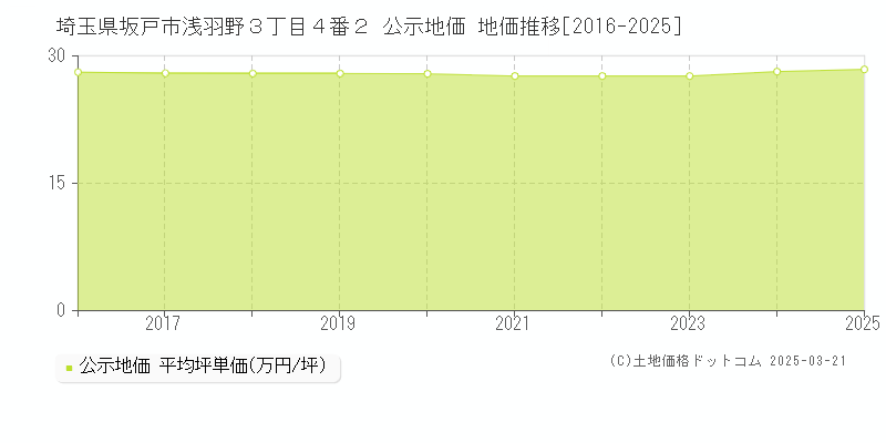 埼玉県坂戸市浅羽野３丁目４番２ 公示地価 地価推移[2016-2025]