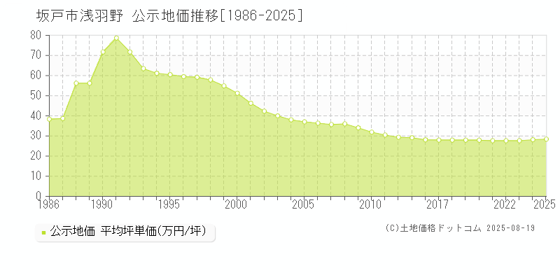 浅羽野(坂戸市)の公示地価推移グラフ(坪単価)[1986-2025年]