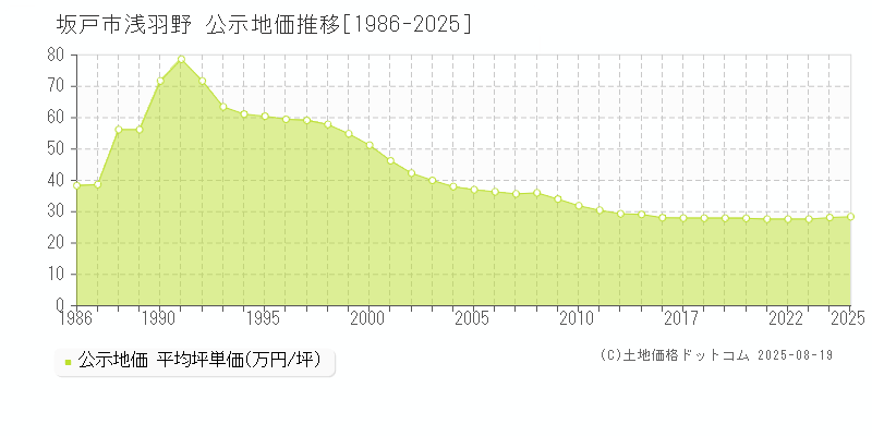 坂戸市浅羽野の地価公示推移グラフ 