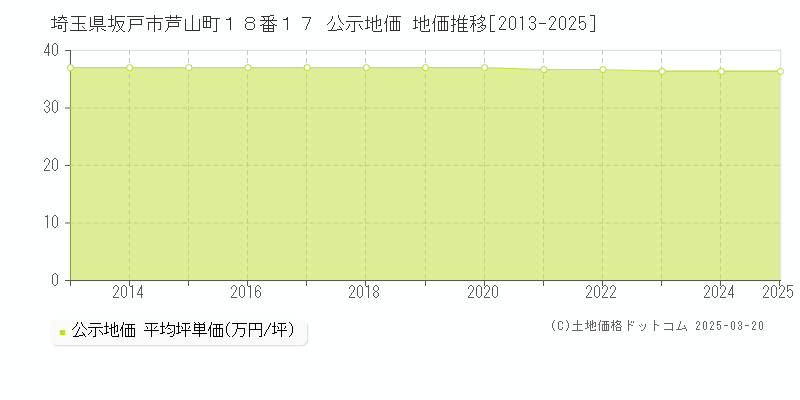 埼玉県坂戸市芦山町１８番１７ 公示地価 地価推移[2013-2025]