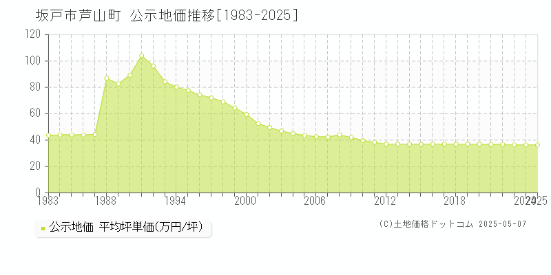 坂戸市芦山町の地価公示推移グラフ 