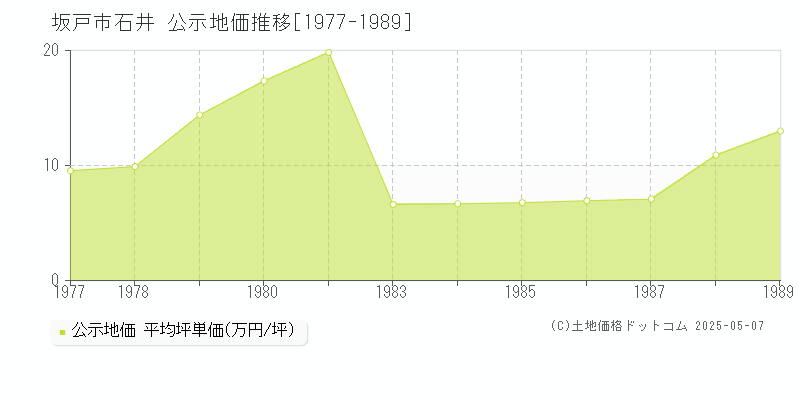石井(坂戸市)の公示地価推移グラフ(坪単価)[1977-1989年]