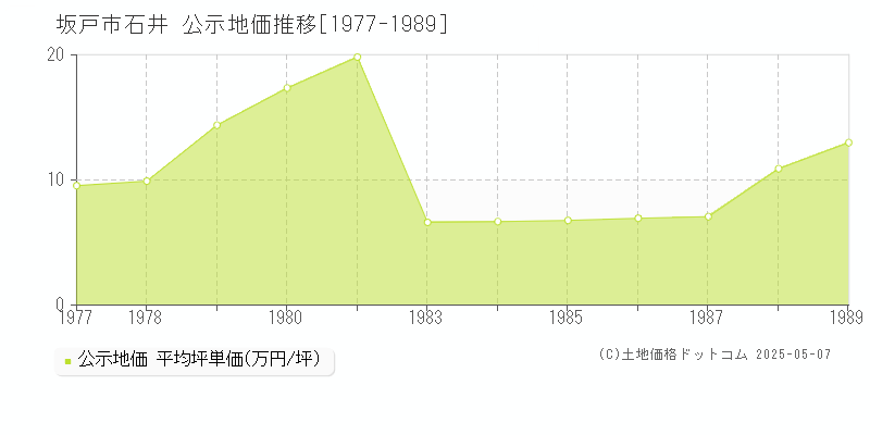 坂戸市石井の地価公示推移グラフ 