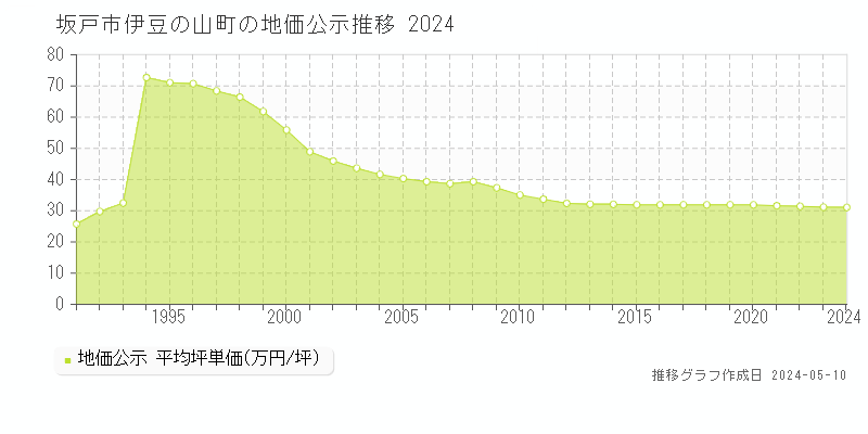 坂戸市伊豆の山町の地価公示推移グラフ 