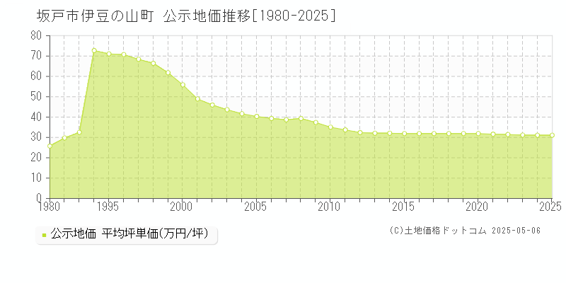伊豆の山町(坂戸市)の公示地価推移グラフ(坪単価)[1980-2025年]