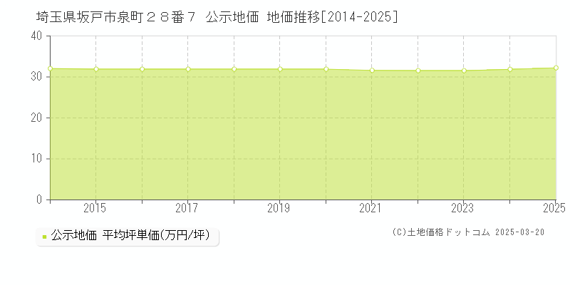 埼玉県坂戸市泉町２８番７ 公示地価 地価推移[2014-2025]