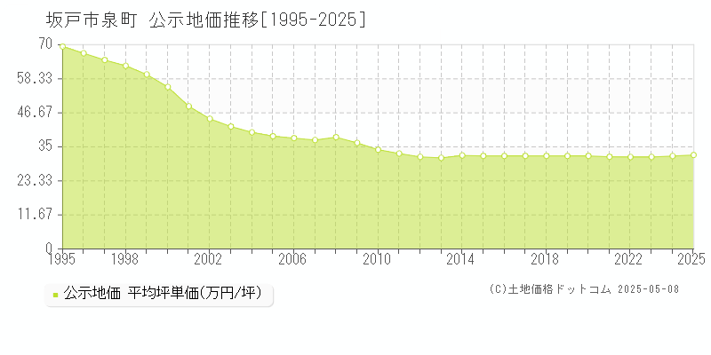 泉町(坂戸市)の公示地価推移グラフ(坪単価)[1995-2025年]
