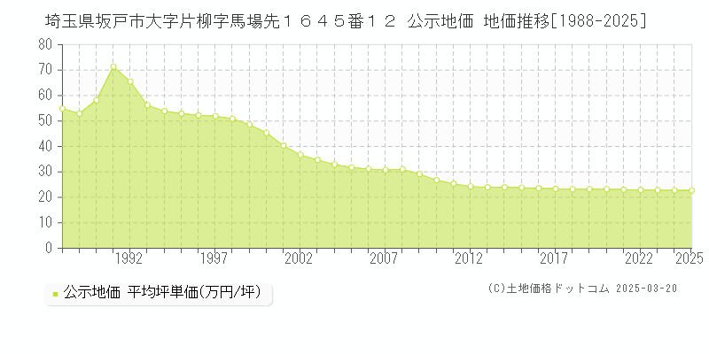埼玉県坂戸市大字片柳字馬場先１６４５番１２ 公示地価 地価推移[1988-2025]