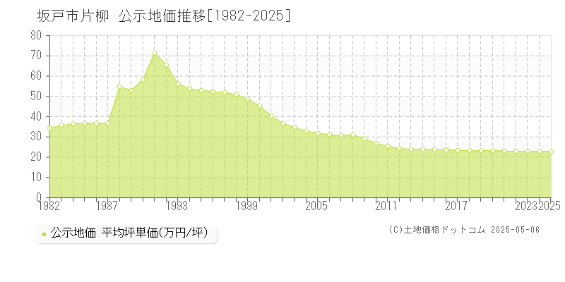 片柳(坂戸市)の公示地価推移グラフ(坪単価)[1982-2025年]