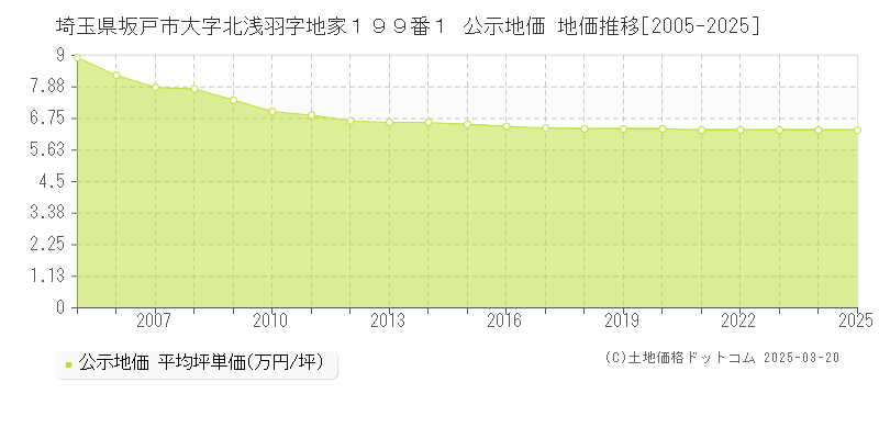 埼玉県坂戸市大字北浅羽字地家１９９番１ 公示地価 地価推移[2005-2025]