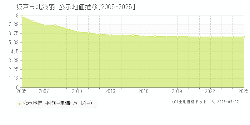 北浅羽(坂戸市)の公示地価推移グラフ(坪単価)[2005-2025年]