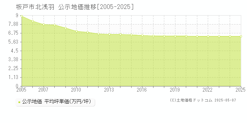 坂戸市北浅羽の地価公示推移グラフ 