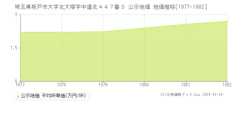 埼玉県坂戸市大字北大塚字中道北４４７番３ 公示地価 地価推移[1977-1982]