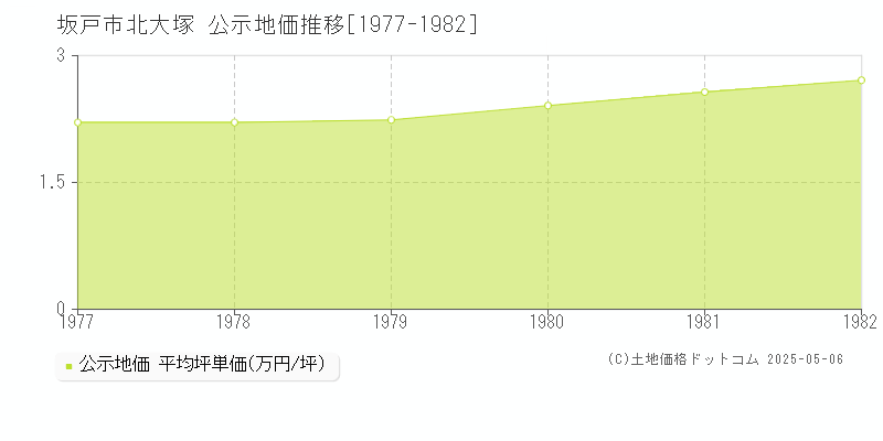 北大塚(坂戸市)の公示地価推移グラフ(坪単価)[1977-1982年]