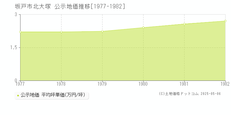 坂戸市北大塚の地価公示推移グラフ 