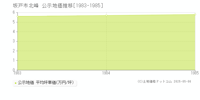 北峰(坂戸市)の公示地価推移グラフ(坪単価)[1983-1985年]