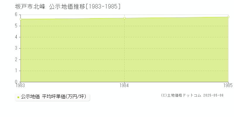 坂戸市北峰の地価公示推移グラフ 