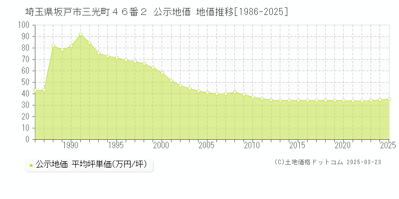 埼玉県坂戸市三光町４６番２ 公示地価 地価推移[1986-2025]