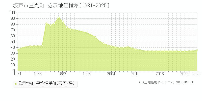 三光町(坂戸市)の公示地価推移グラフ(坪単価)[1981-2025年]