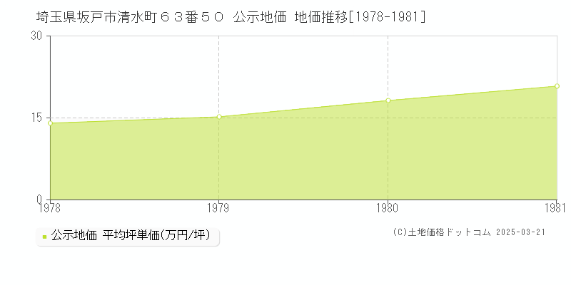 埼玉県坂戸市清水町６３番５０ 公示地価 地価推移[1978-1981]