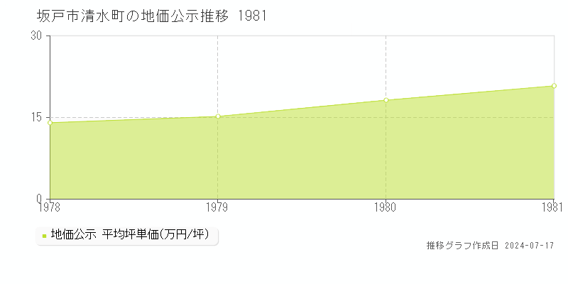 坂戸市清水町の地価公示推移グラフ 