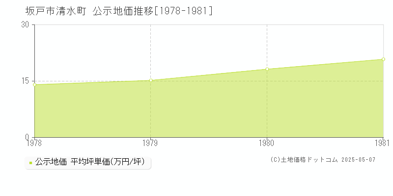 坂戸市清水町の地価公示推移グラフ 