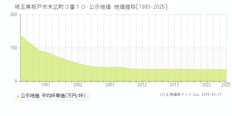 埼玉県坂戸市末広町３番１０ 公示地価 地価推移[1993-2025]
