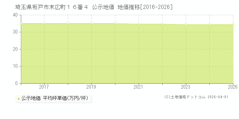 埼玉県坂戸市末広町１６番４ 公示価格 地価推移[2016-2026]