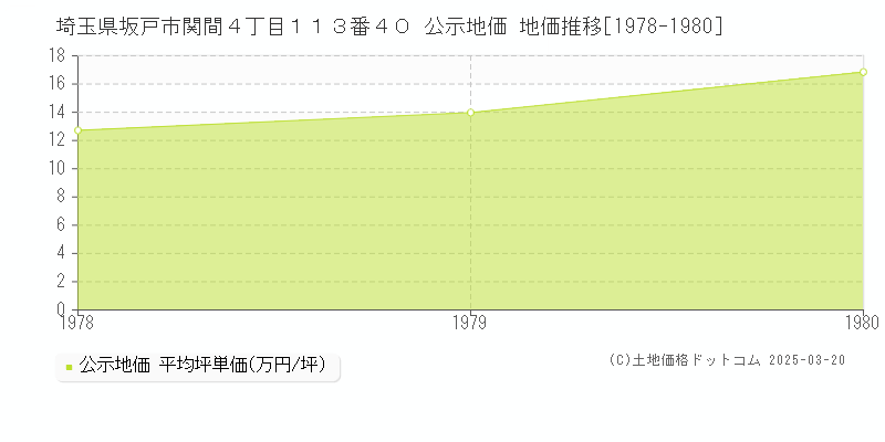 埼玉県坂戸市関間４丁目１１３番４０ 公示地価 地価推移[1978-1980]