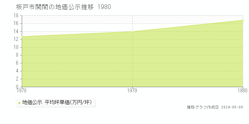 坂戸市関間の地価公示推移グラフ 