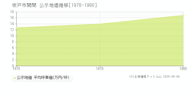 関間(坂戸市)の公示地価推移グラフ(坪単価)[1978-1980年]