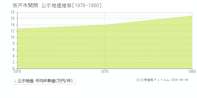 坂戸市関間の地価公示推移グラフ 