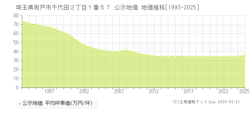 埼玉県坂戸市千代田２丁目１番５７ 公示地価 地価推移[1993-2025]