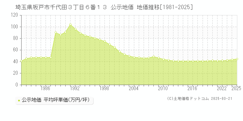 埼玉県坂戸市千代田３丁目６番１３ 公示地価 地価推移[1981-2025]
