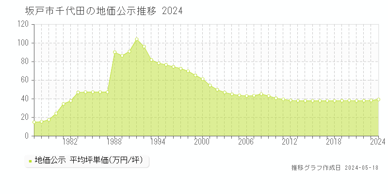坂戸市千代田の地価公示推移グラフ 