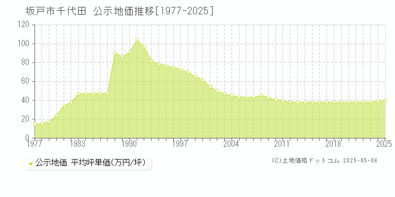 千代田(坂戸市)の公示地価推移グラフ(坪単価)[1977-2025年]